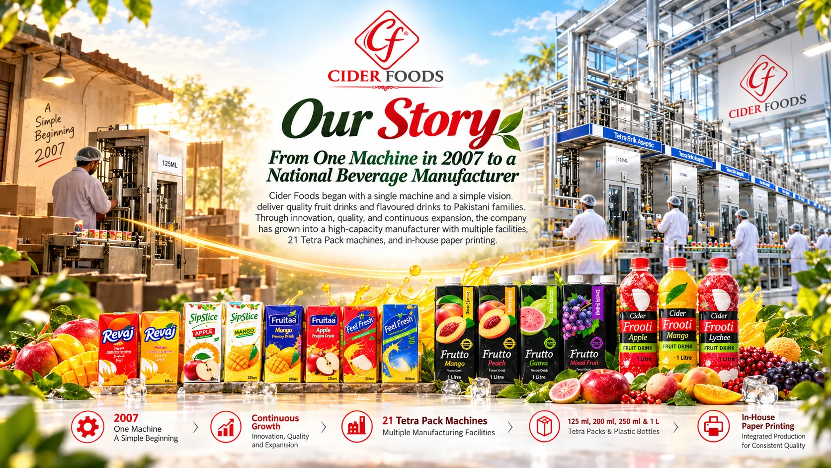 Illustrated journey from one machine in 2007 to large-scale production